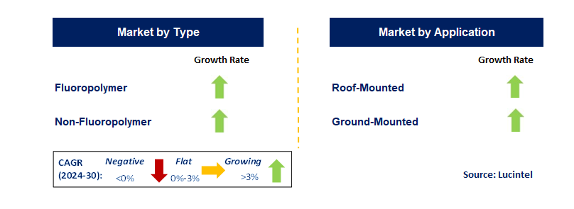 Coated Backsheet by Segment